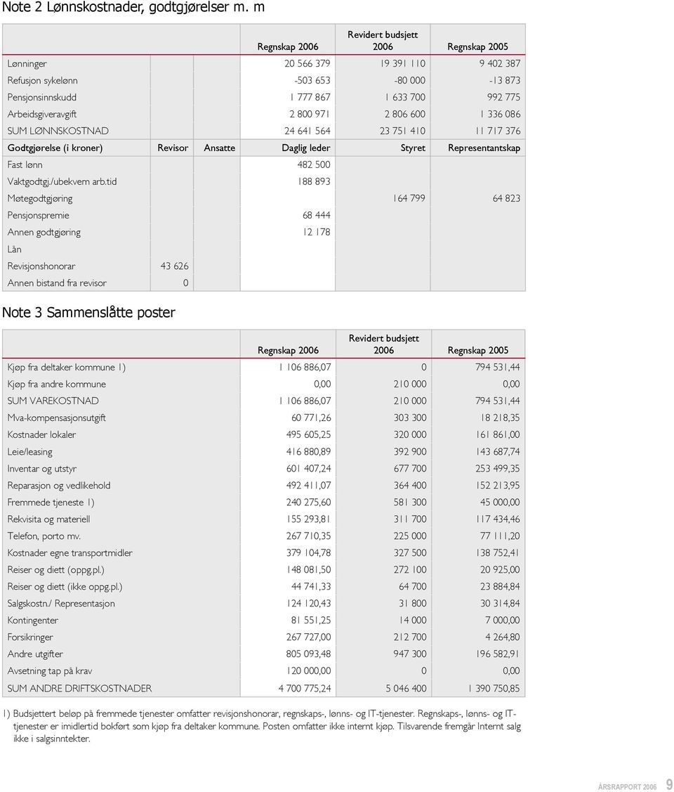 2 800 971 2 806 600 1 336 086 SUM LØNNSKOSTNAD 24 641 564 23 751 410 11 717 376 Godtgjørelse (i kroner) Revisor Ansatte Daglig leder Styret Representantskap Fast lønn 482 500 Vaktgodtgj./ubekvem arb.