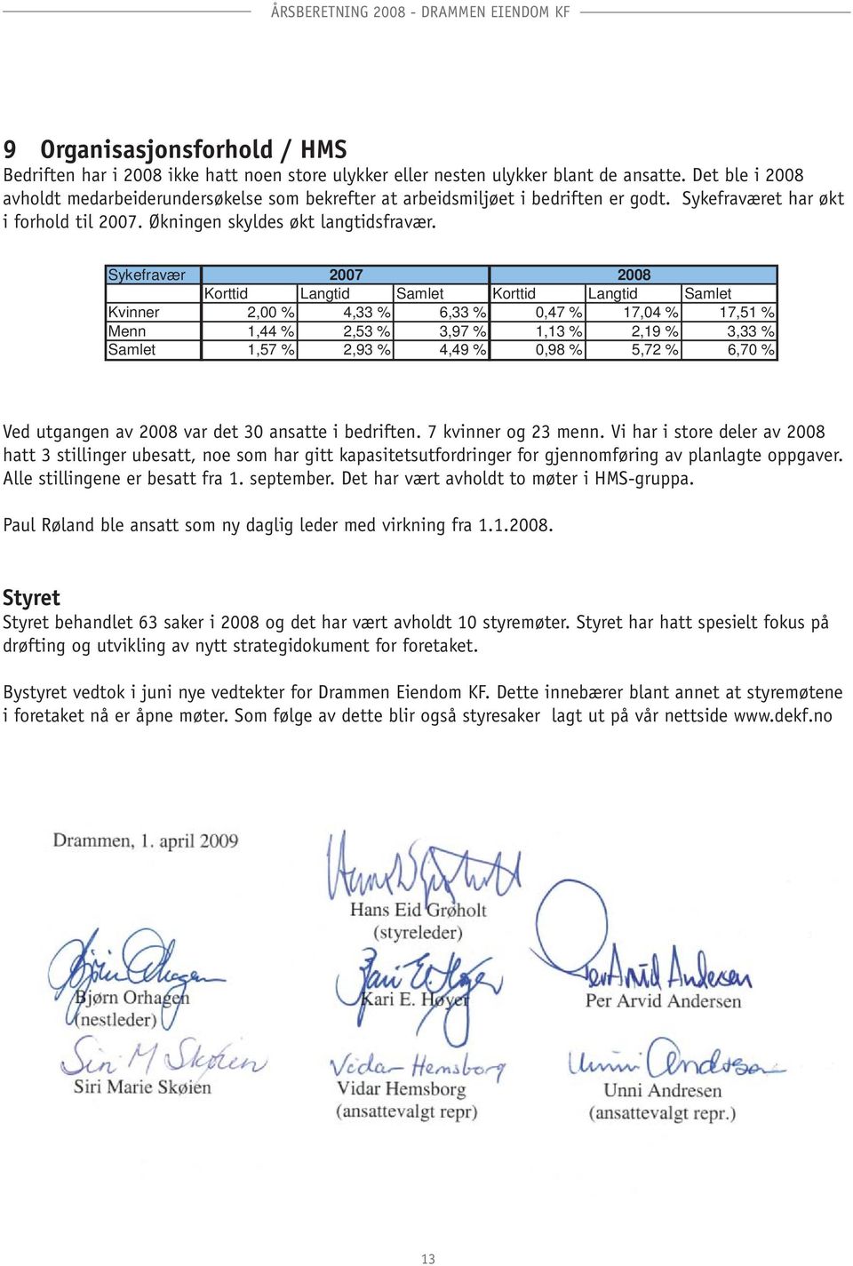 Sykefravær 2007 2008 Korttid Langtid Samlet Korttid Langtid Samlet Kvinner 2,00 % 4,33 % 6,33 % 0,47 % 17,04 % 17,51 % Menn 1,44 % 2,53 % 3,97 % 1,13 % 2,19 % 3,33 % Samlet 1,57 % 2,93 % 4,49 % 0,98