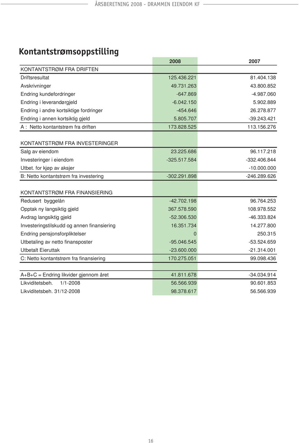 421 A : Netto kontantstrøm fra driften 173.828.525 113.156.276 KONTANTSTRØM FRA INVESTERINGER Salg av eiendom 23.225.686 96.117.218 Investeringer i eiendom -325.517.584-332.406.844 Utbet.