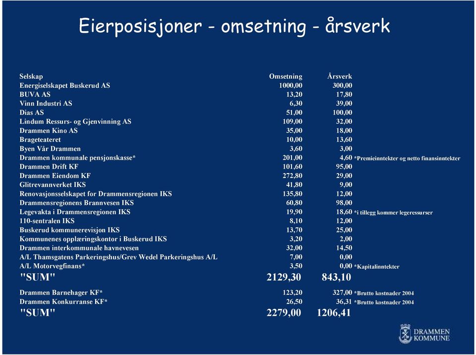 Drammen Drift KF 101,60 95,00 Drammen Eiendom KF 272,80 29,00 Glitrevannverket IKS 41,80 9,00 Renovasjonsselskapet for Drammensregionen IKS 135,80 12,00 Drammensregionens Brannvesen IKS 60,80 98,00