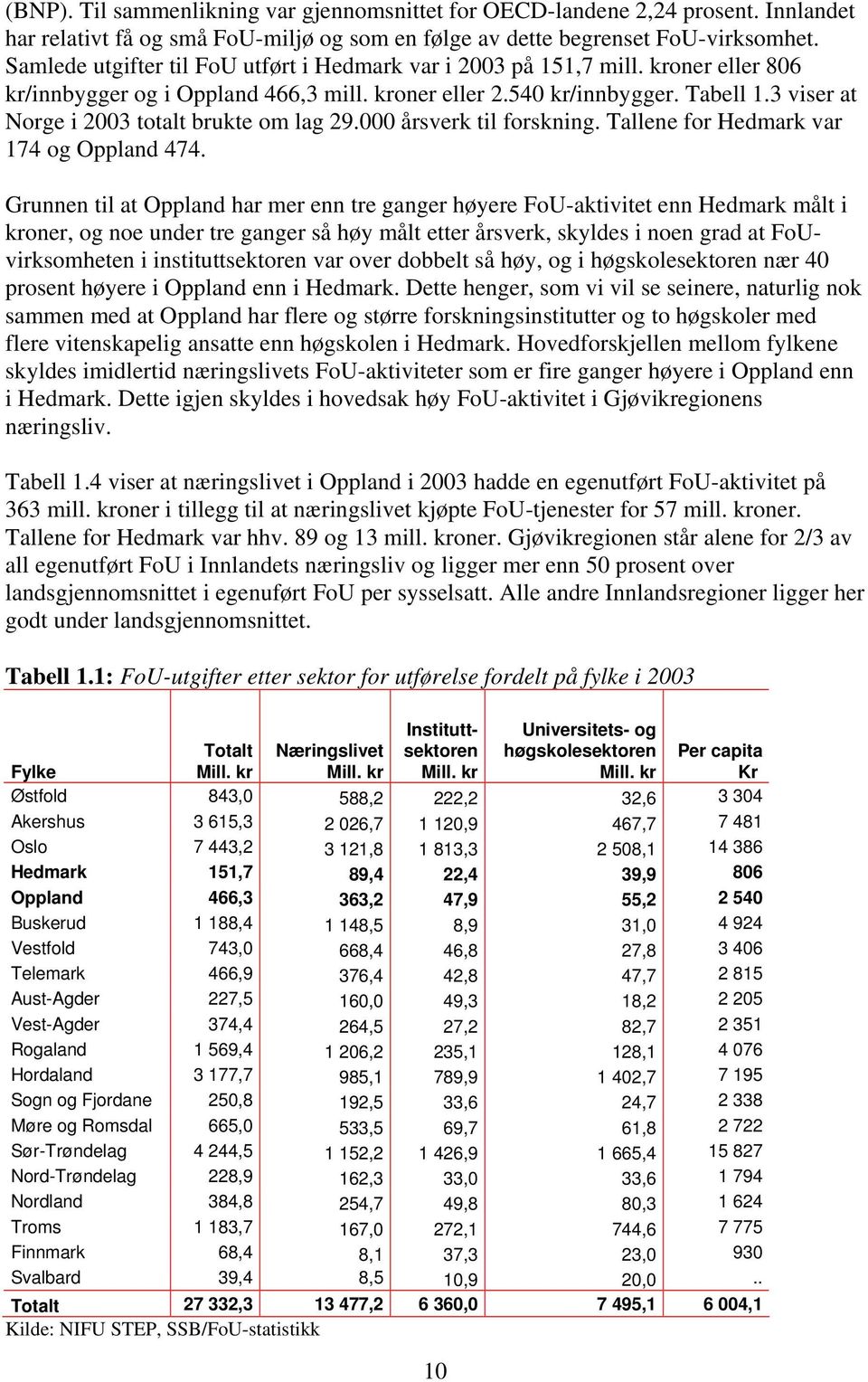 3 viser at Norge i 2003 totalt brukte om lag 29.000 årsverk til forskning. Tallene for Hedmark var 174 og Oppland 474.