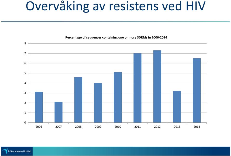 or more SDRMs in 2006-2014 7 6 5 4 3 2