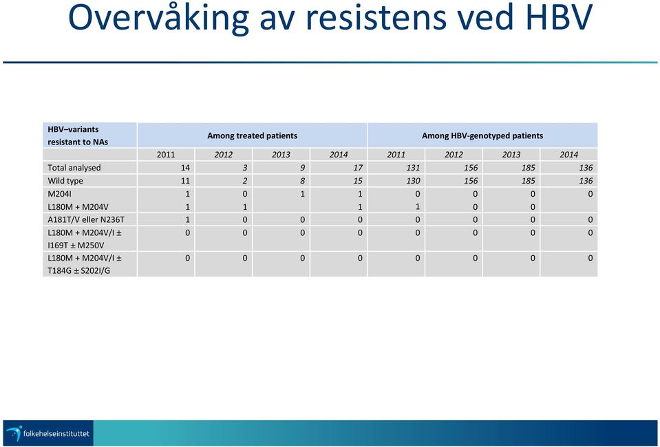 136 Wild type 11 2 8 15 130 156 185 136 M204I 1 0 1 1 0 0 0 0 L180M + M204V 1 1 1 1 0 0 A181T/V eller