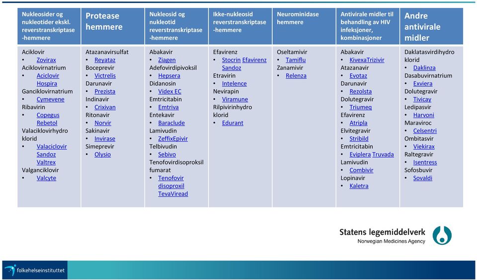 HIV infeksjoner, kombinasjoner Andre antivirale midler Aciklovir Zovirax Aciklovirnatrium Aciclovir Hospira Ganciklovirnatrium Cymevene Ribavirin Copegus Rebetol Valaciklovirhydro klorid Valaciclovir