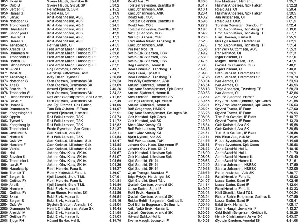 23,4 Hjalmar Andersen, Spk Falken 8.30,5 1957 Larvik F Knut Johannesen, ASK 8.27,9 Roald Aas, OSK 8.40,2 Jan Kristiansen, OI 8.45,3 1958 Notodden S Knut Johannesen, ASK 8.