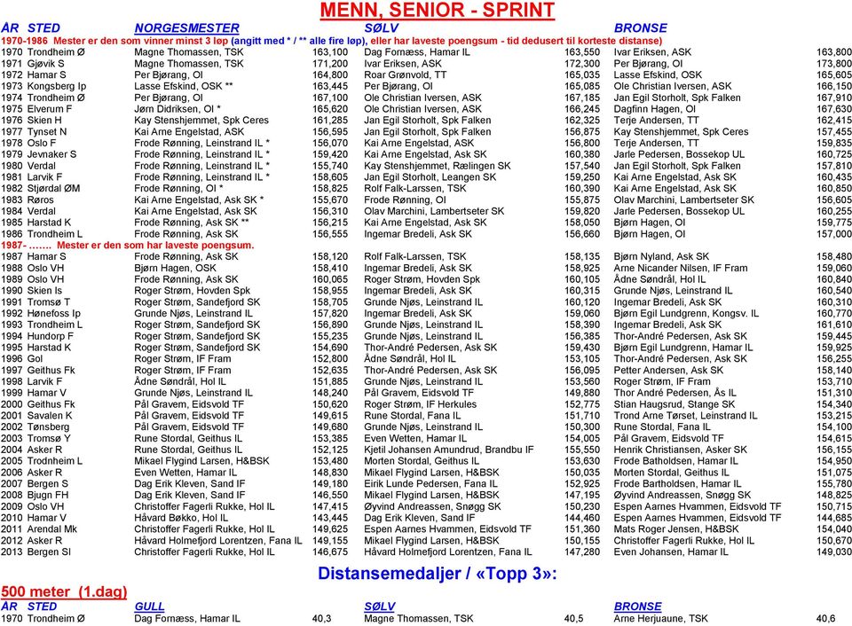 Per Bjپ0 3rang, OI 173,800 1972 Hamar S Per Bjپ0 3rang, OI 164,800 Roar Grپ0 3nvold, TT 165,035 Lasse Efskind, OSK 165,605 1973 Kongsberg Ip Lasse Efskind, OSK ** 163,445 Per Bjپ0 3rang, OI 165,085