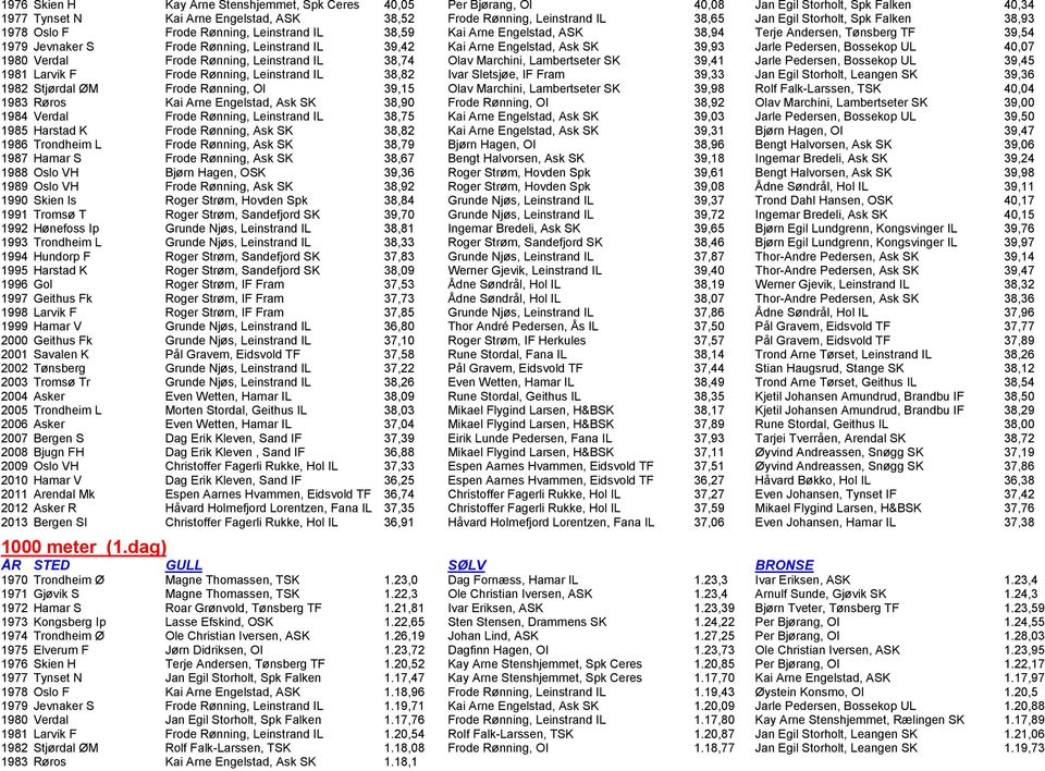 IL 39,42 Kai Arne Engelstad, Ask SK 39,93 Jarle Pedersen, Bossekop UL 40,07 1980 Verdal Frode Rپ0 3nning, Leinstrand IL 38,74 Olav Marchini, Lambertseter SK 39,41 Jarle Pedersen, Bossekop UL 39,45