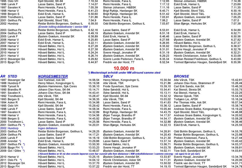 41,23 Brigt Rykkje, Hardanger SK 6.45,71 Kjell Storelid, Stord T&IL 6.50,16 1999 Bergen S Eskil Ervik, Hamar IL 6.50,60 Brigt Rykkje, Hardanger SK 6.51,42 Kjell Storelid, Stord T&IL 6.
