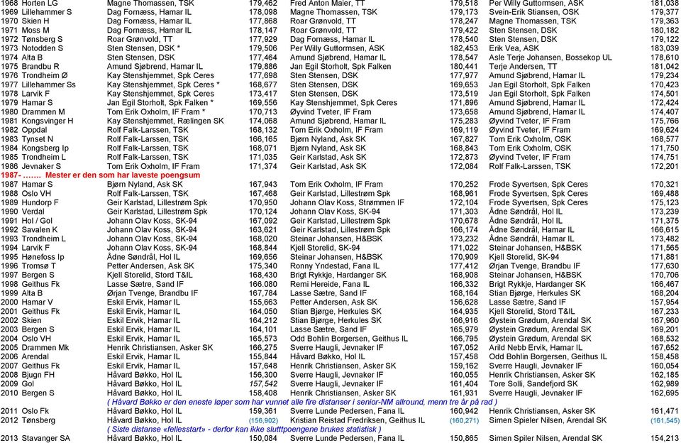 TT 179,422 Sten Stensen, DSK 180,182 1972 Tپ0 3nsberg S Roar Grپ0 3nvold, TT 177,929 Dag Fornپ0ٹ3ss, Hamar IL 178,540 Sten Stensen, DSK 179,122 1973 Notodden S Sten Stensen, DSK * 179,506 Per Willy