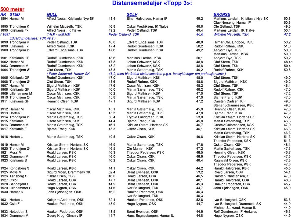 1stlund, TSK 49,4 Martinus Lپ0 3rdahl, IK Tjalve 50,4 ( 1897 Trh.K - uoff.