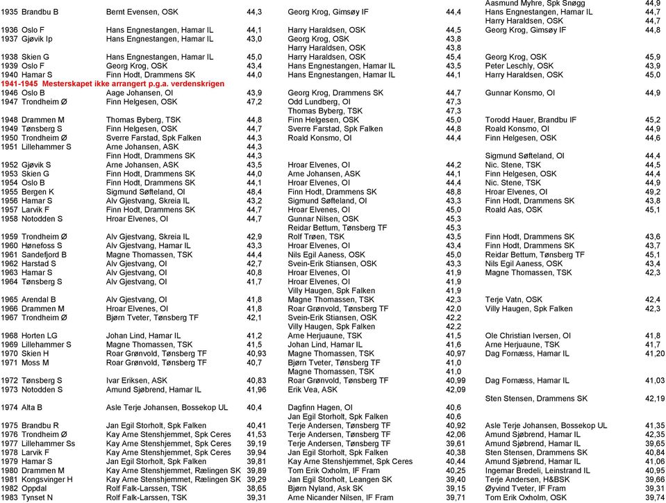 Hamar IL 45,0 Harry Haraldsen, OSK 45,4 Georg Krog, OSK 45,9 1939 Oslo F Georg Krog, OSK 43,4 Hans Engnestangen, Hamar IL 43,5 Peter Leschly, OSK 43,9 1940 Hamar S Finn Hodt, Drammens SK 44,0 Hans