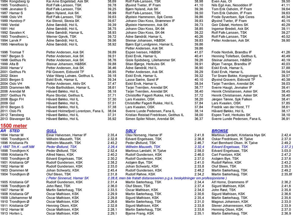 Erik Oxholm, IF Fram 39,63 1988 Oslo VH Rolf Falk-Larssen, TSK 39,63 پ0 1ystein Hammeren, Spk Ceres 39,86 Frode Syvertsen, Spk Ceres 40,34 1989 Hundorp F Kai Stensli, Skreia SK 39,67 Johann Olav