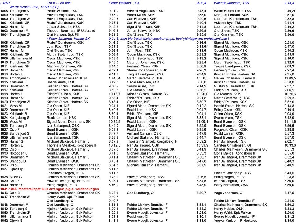 02,8 Carl Frantzen, KSK 9.29,6 Leonhard Kristoffersen, TSK 9.32,8 1901 Kristiania GF Rudolf Gundersen, KSK 9.33,4 Carl Frantzen, KSK 9.40,4 Asbjپ0 3rn Bye, TSK 9.