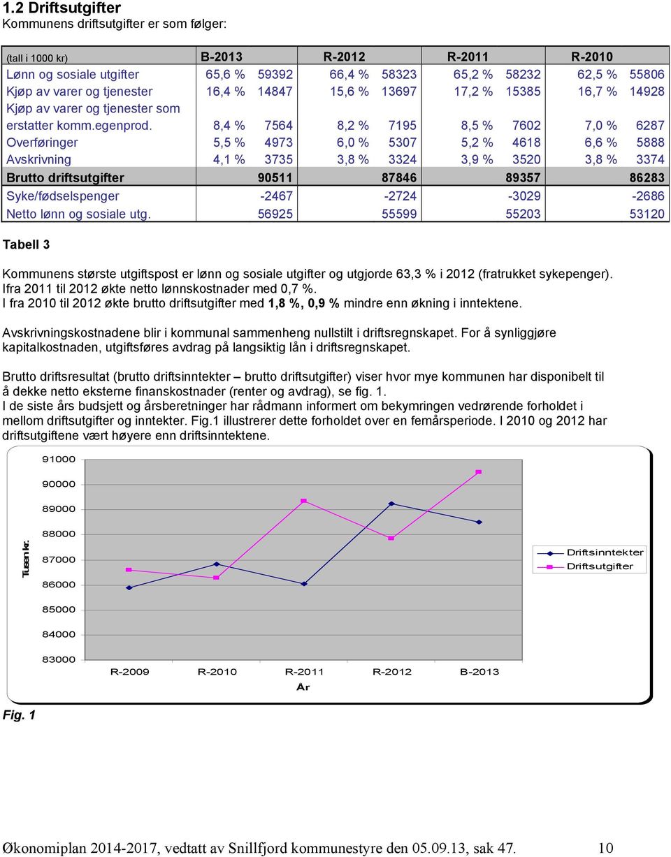 8,4 % 7564 8,2 % 7195 8,5 % 7602 7,0 % 6287 Overføringer 5,5 % 4973 6,0 % 5307 5,2 % 4618 6,6 % 5888 Avskrivning 4,1 % 3735 3,8 % 3324 3,9 % 3520 3,8 % 3374 Brutto driftsutgifter 90511 87846 89357