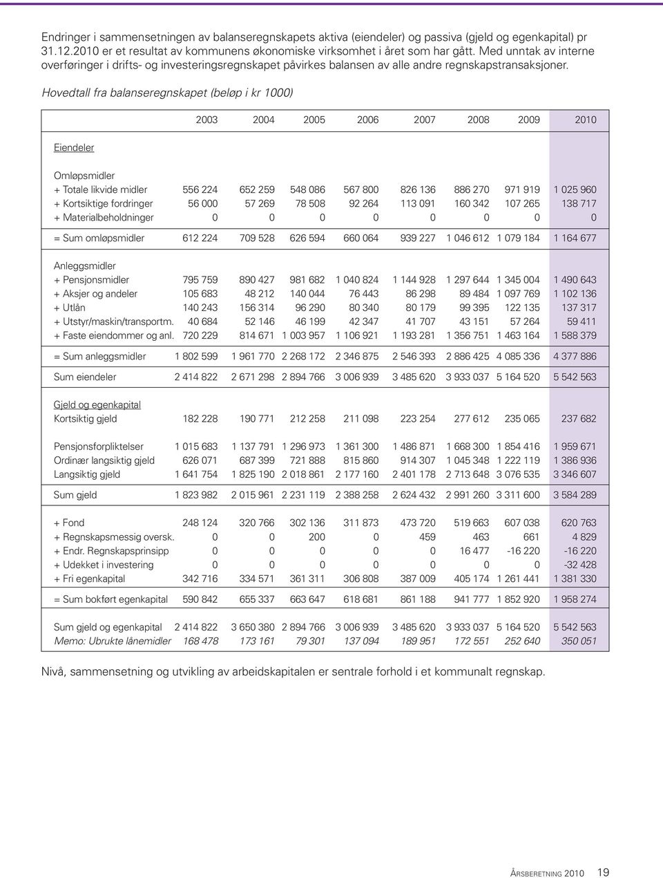 Hovedtall fra balanseregnskapet (beløp i kr 1000) 2003 2004 2005 2006 2007 2008 2009 2010 Eiendeler Omløpsmidler + Totale likvide midler 556 224 652 259 548 086 567 800 826 136 886 270 971 919 1 025