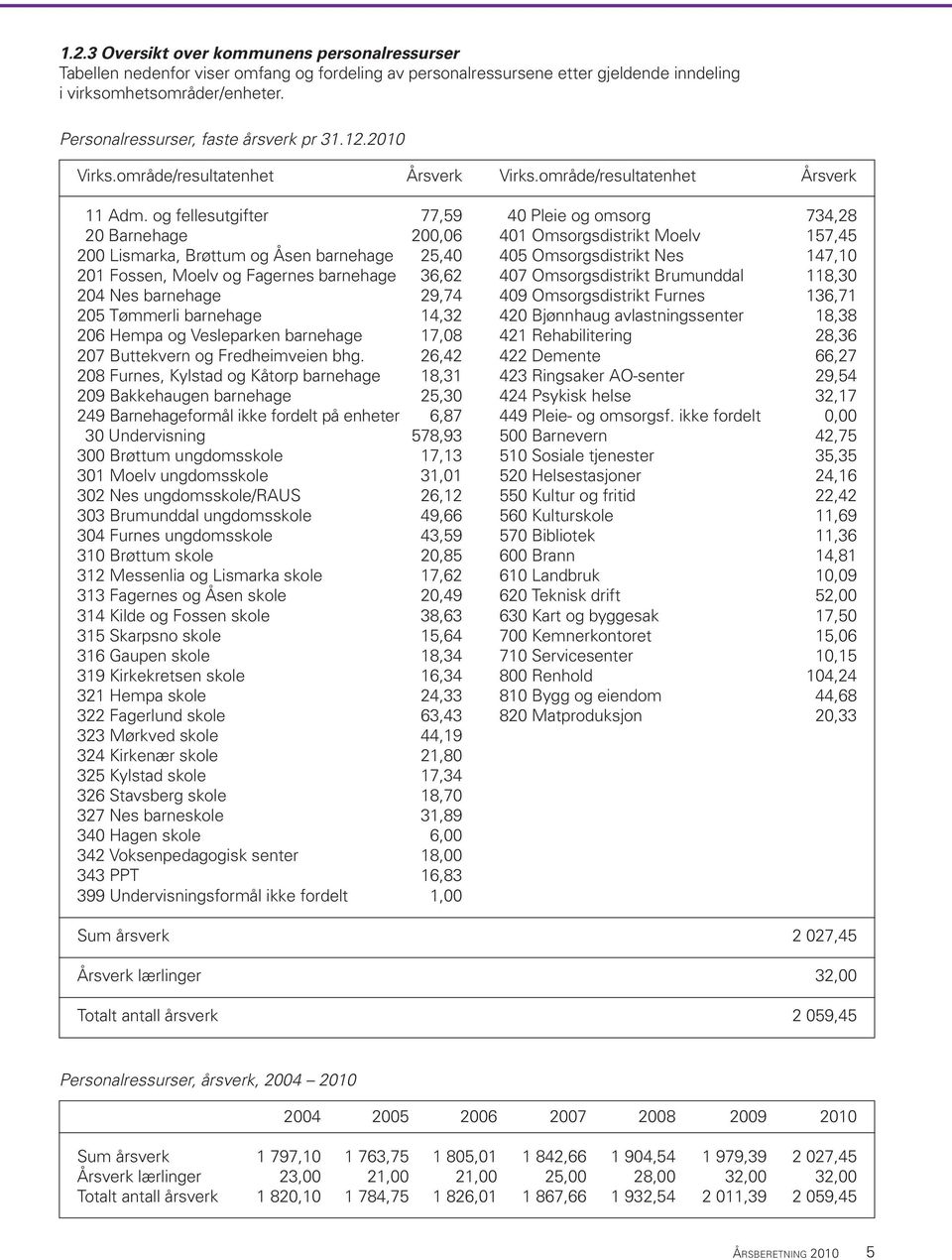 og fellesutgifter 77,59 40 Pleie og omsorg 734,28 20 Barnehage 200,06 401 Omsorgsdistrikt Moelv 157,45 200 Lismarka, Brøttum og Åsen barnehage 25,40 405 Omsorgsdistrikt Nes 147,10 201 Fossen, Moelv