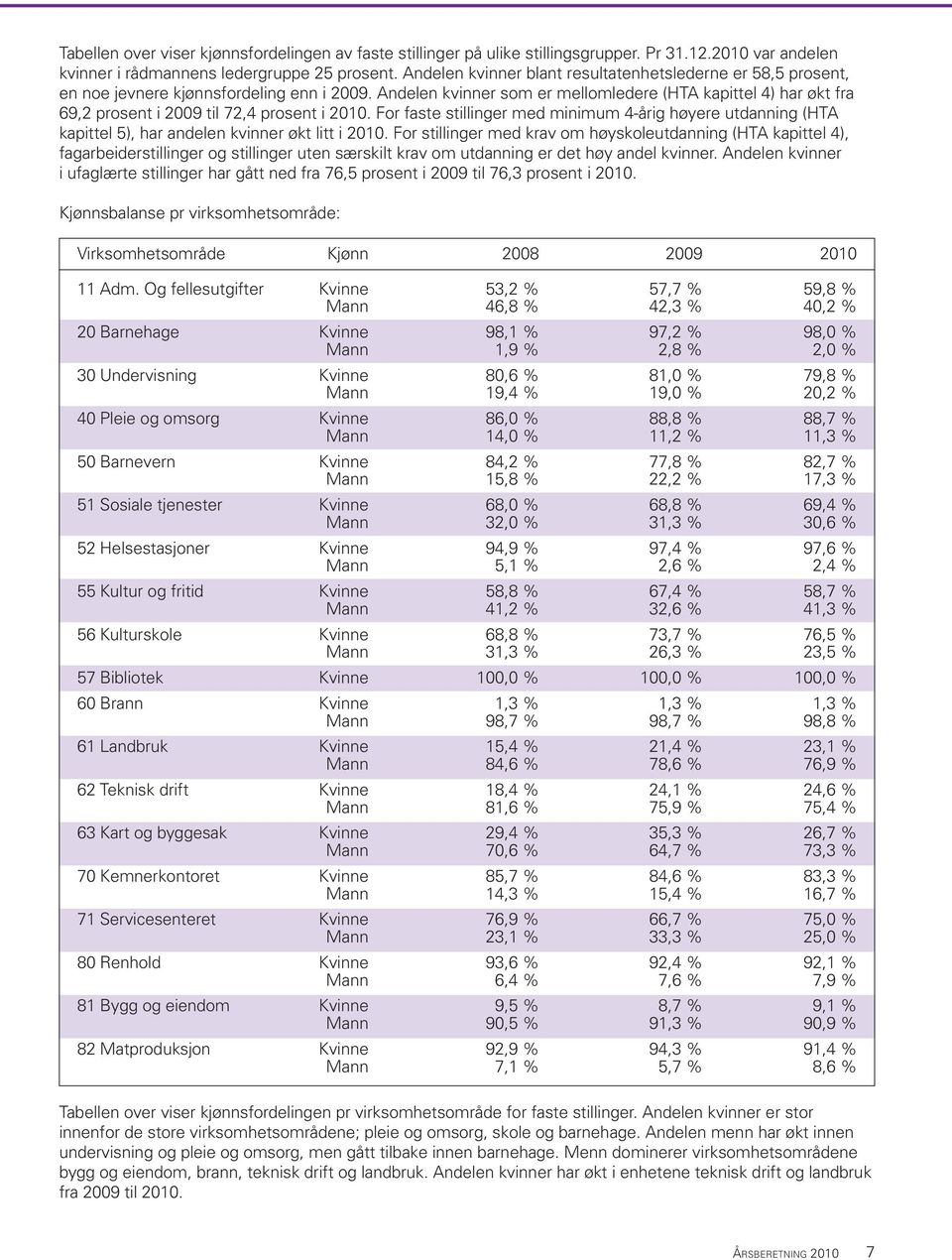 Andelen kvinner som er mellomledere (HTA kapittel 4) har økt fra 69,2 prosent i 2009 til 72,4 prosent i 2010.