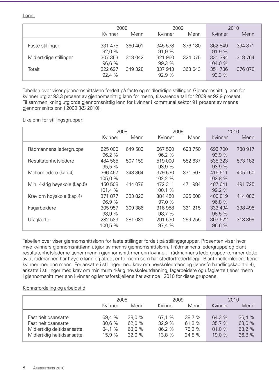 Gjennomsnittlig lønn for kvinner utgjør 93,3 prosent av gjennomsnittlig lønn for menn, tilsvarende tall for 2009 er 92,9 prosent.