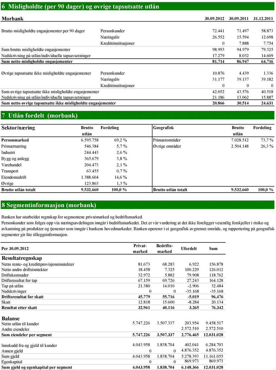 609 Sum netto misligholdte engasjementer 81.714 86.947 64.716 Øvrige tapsutsatte ikke misligholdte engasjementer Personkunder 10.876 4.439 1.336 Næringsliv 31.177 39.137 39.