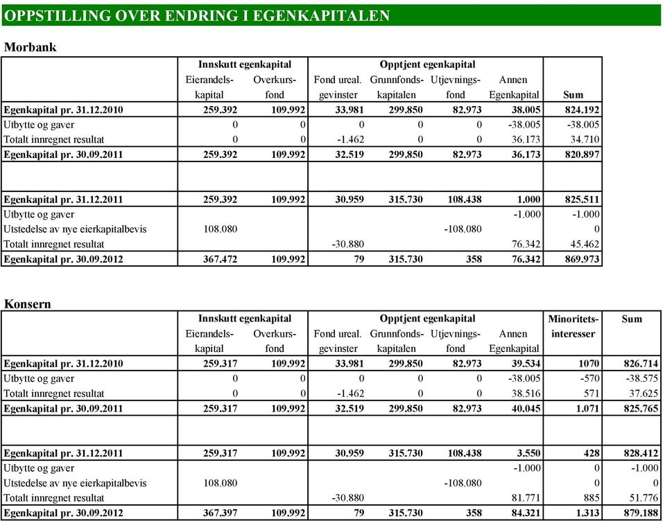 005-38.005 Totalt innregnet resultat 0 0-1.462 0 0 36.173 34.710 Egenkapital pr. 30.09.2011 259.392 109.992 32.519 299.850 82.973 36.173 820.897 Egenkapital pr. 31.12.2011 259.392 109.992 30.959 315.