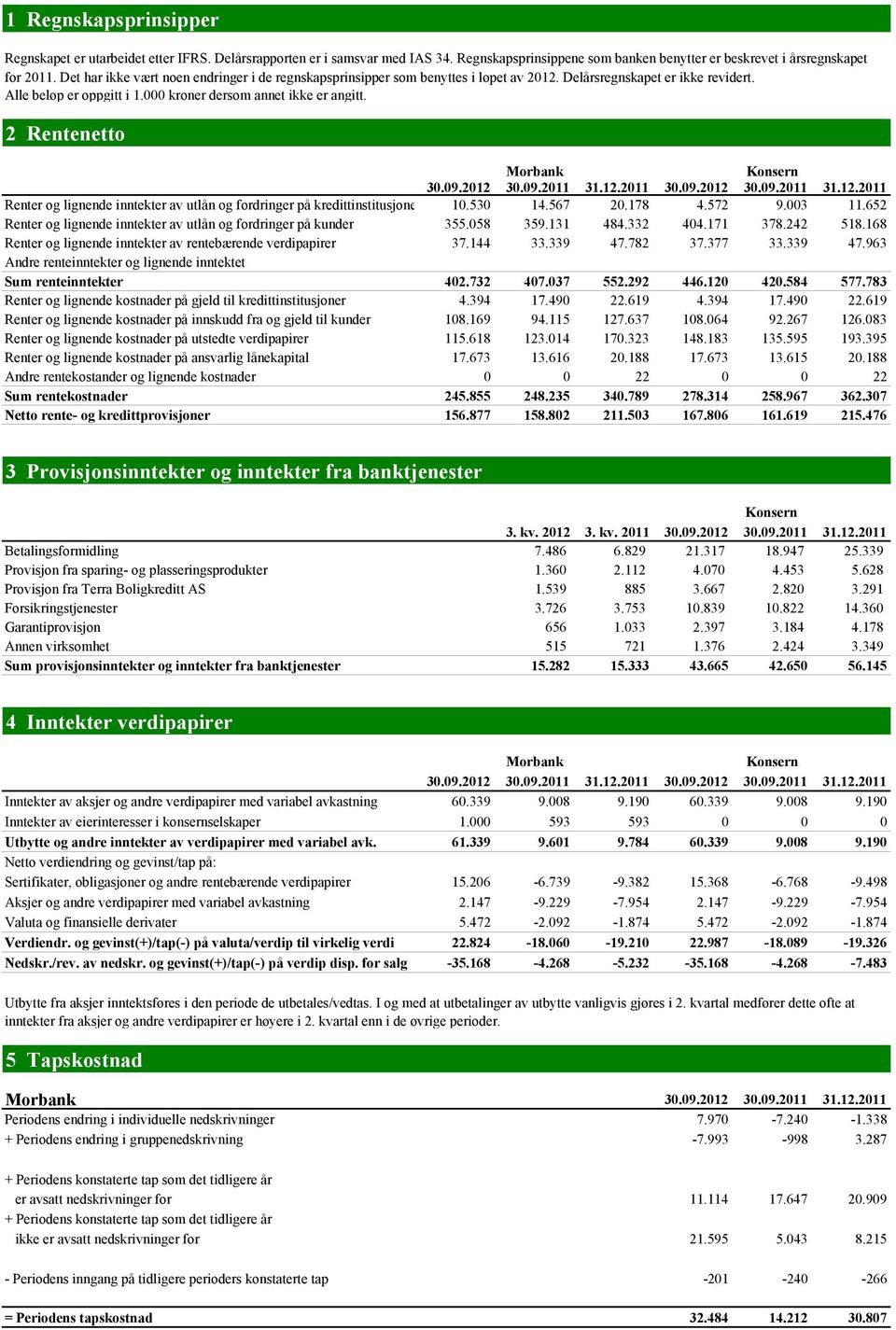 2 Rentenetto Morbank Konsern 30.09.2012 30.09.2011 31.12.2011 30.09.2012 30.09.2011 31.12.2011 Renter og lignende inntekter av utlån og fordringer på kredittinstitusjoner 10.530 14.567 20.178 4.572 9.