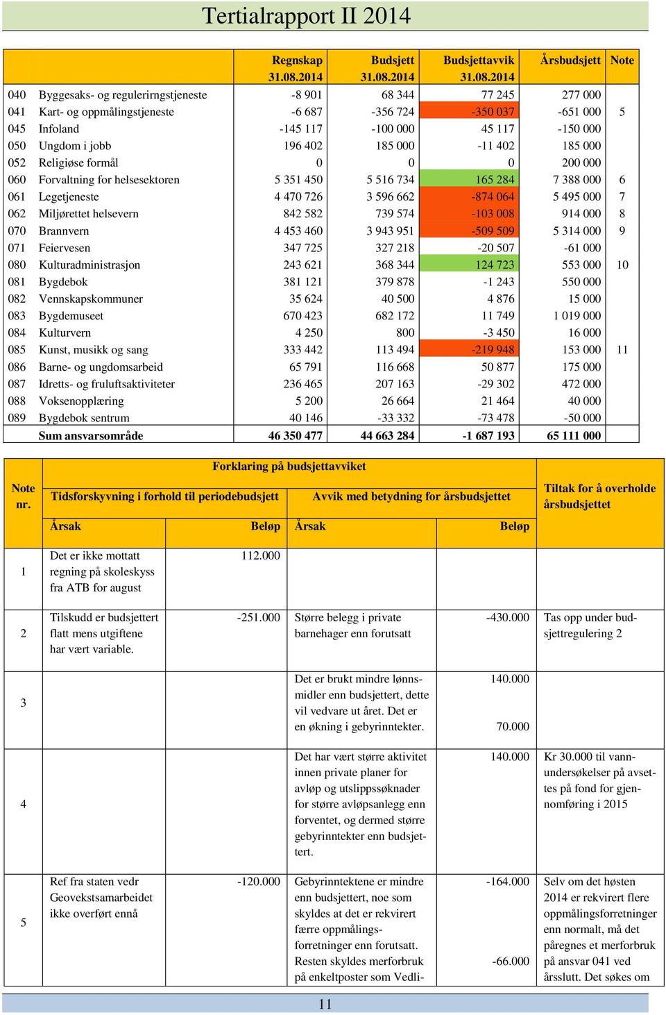 2014 040 Byggesaks- og regulerirngstjeneste -8 901 68 344 77 245 277 000 041 Kart- og oppmålingstjeneste -6 687-356 724-350 037-651 000 5 045 Infoland -145 117-100 000 45 117-150 000 050 Ungdom i
