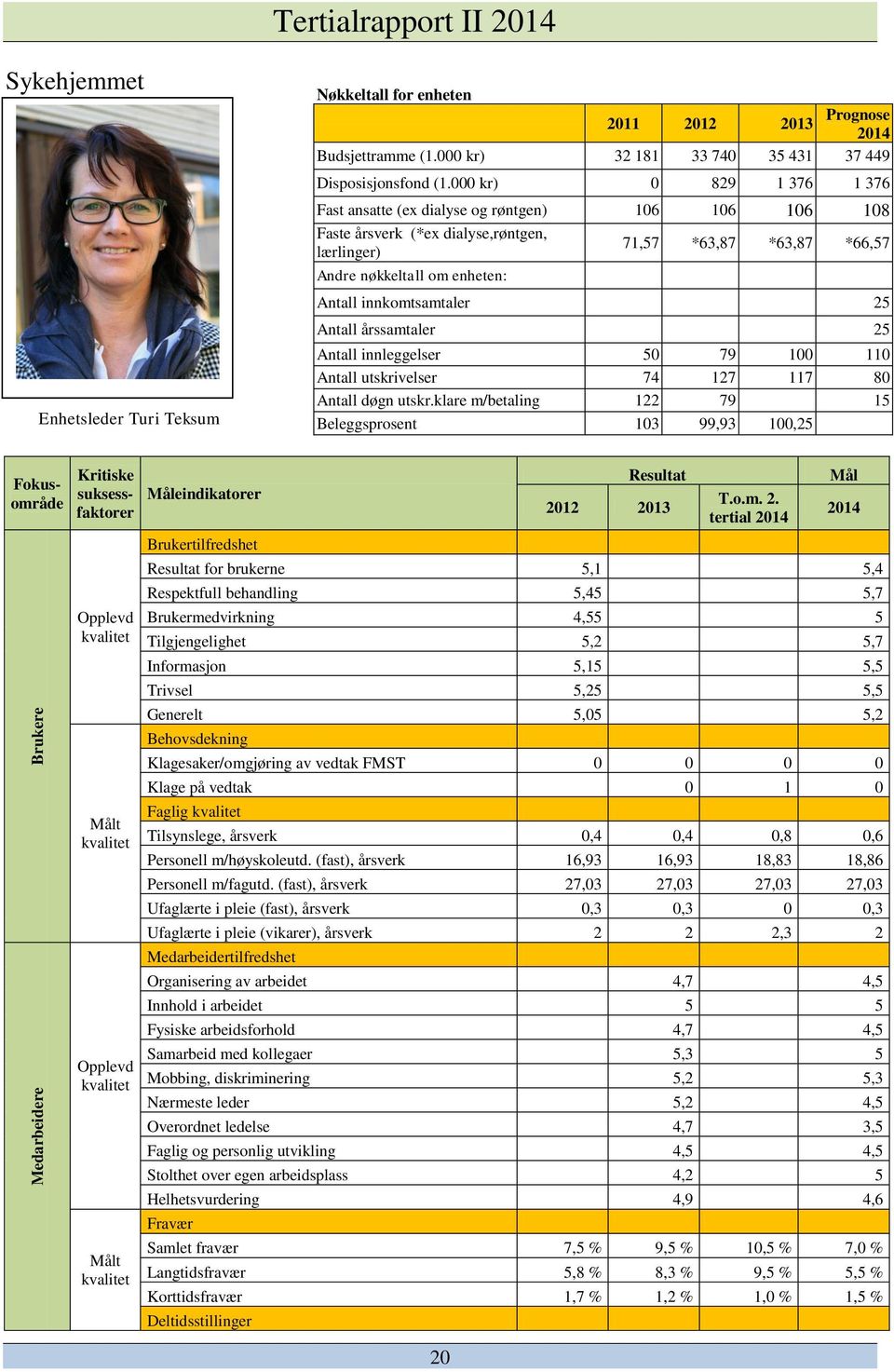 000 kr) 0 829 1 376 1 376 Fast ansatte (ex dialyse og røntgen) 106 106 106 108 Faste årsverk (*ex dialyse,røntgen, lærlinger) 71,57 *63,87 *63,87 *66,57 Andre nøkkeltall om enheten: Antall