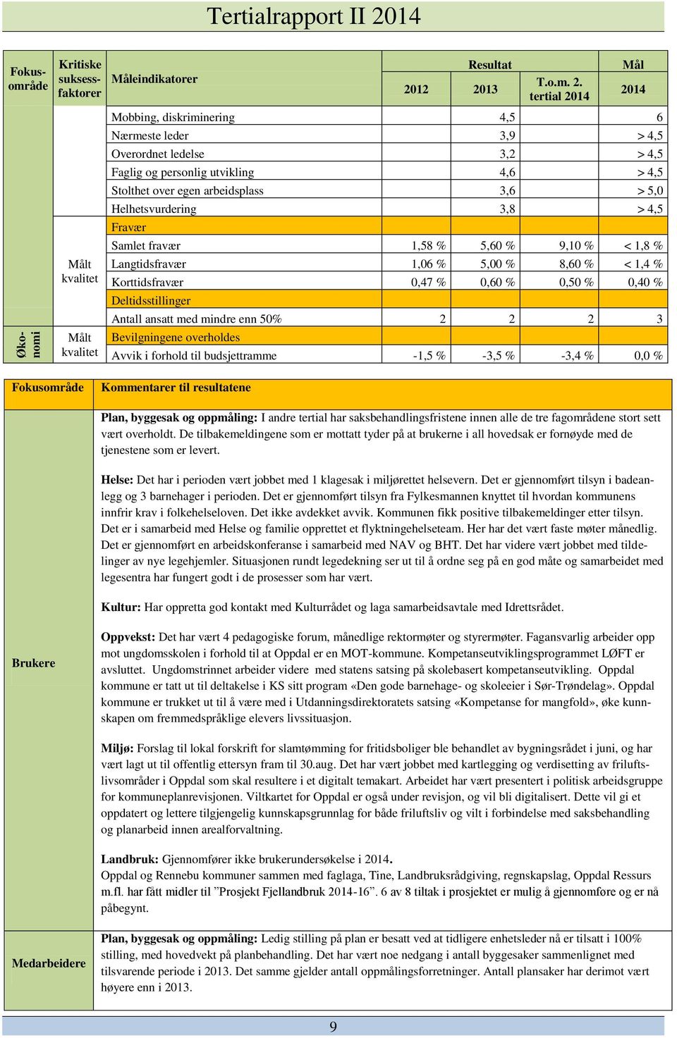 12 2013 T.o.m. 2. tertial 2014 Mobbing, diskriminering 4,5 6 Nærmeste leder 3,9 > 4,5 Overordnet ledelse 3,2 > 4,5 Faglig og personlig utvikling 4,6 > 4,5 Stolthet over egen arbeidsplass 3,6 > 5,0