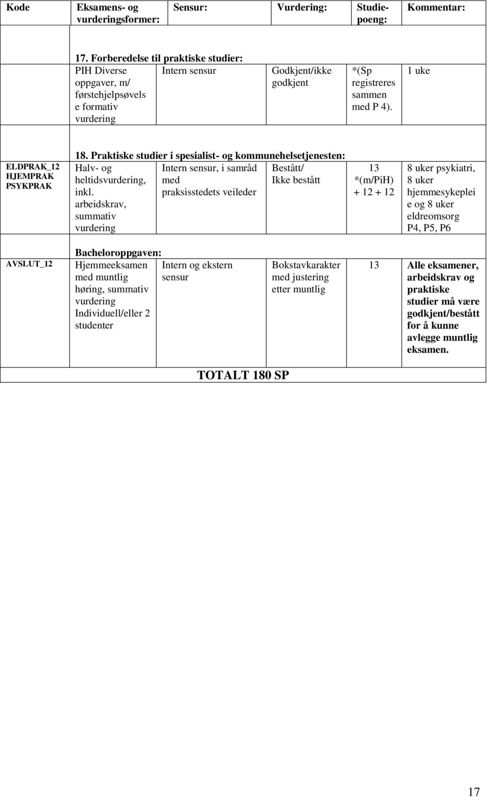 1 uke ELDPRAK_12 HJEMPRAK PSYKPRAK 18. Praktiske studier i spesialist- og kommunehelsetjenesten: Halv- og Intern sensur, i samråd Bestått/ heltidsvurdering, med Ikke bestått inkl.