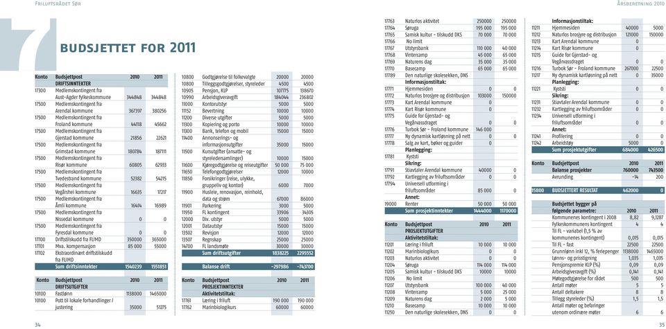 Fyresdal kommune 0 0 17700 Driftstilskudd fra FL/MD 350000 365000 17701 Mva.