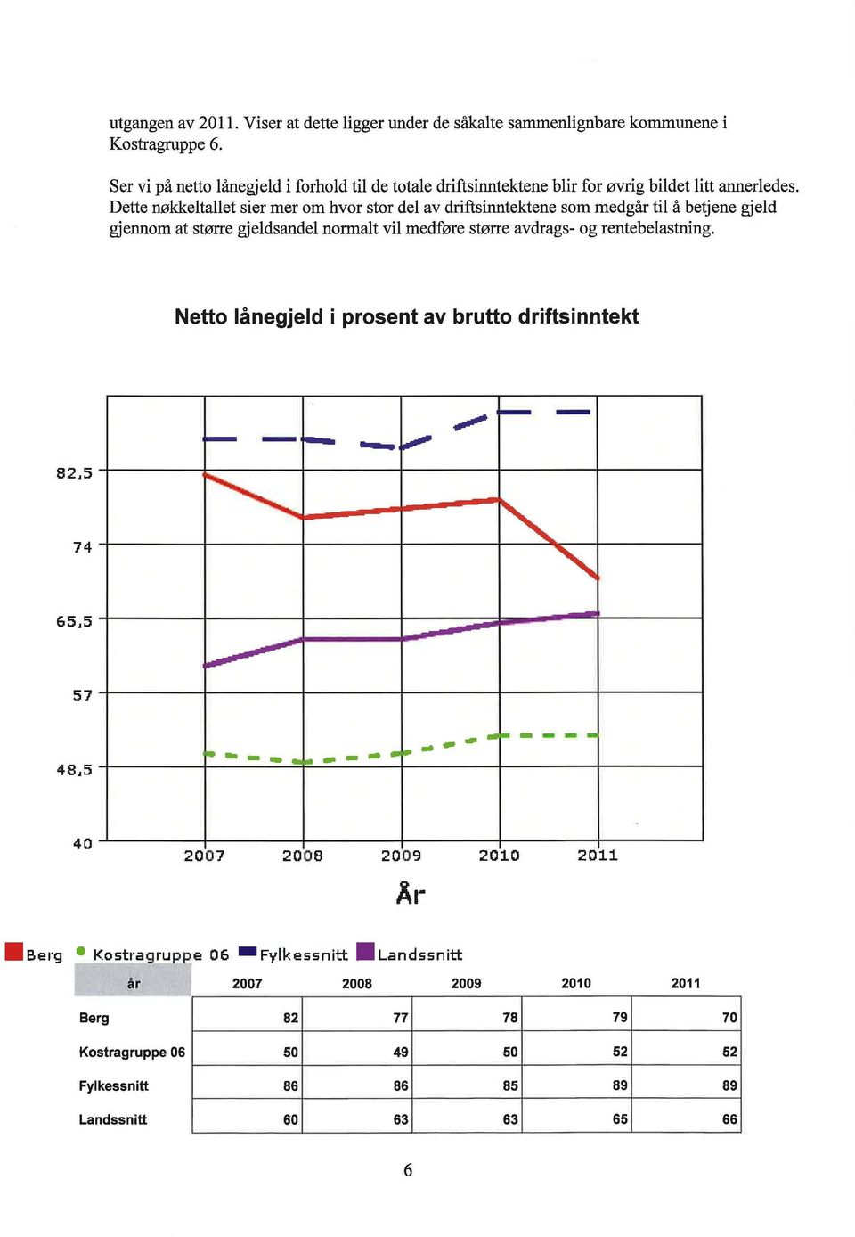 Dette nøkkeltallet sier mer om hvor stor del av driftsinntektene som medgår til å betjene gjeld gjennom at større gjeldsandel normalt vil medføre større avdrags- og rentebelastning.