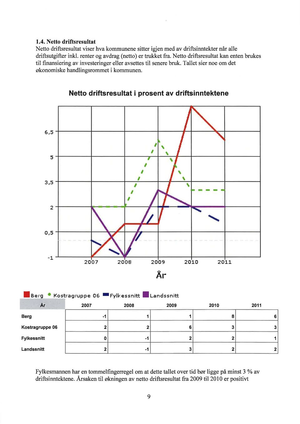 Netto driftsresultat i prosent av driftsinntektene 2007 200 8 2009 2010 2011 Berg Kostragruppe OG Fylkes snitt Landssnitt Ar 2007 2008 2009 2010 2011 Berg -1 1 1 8 Kostragruppe 06 2 2 6 3