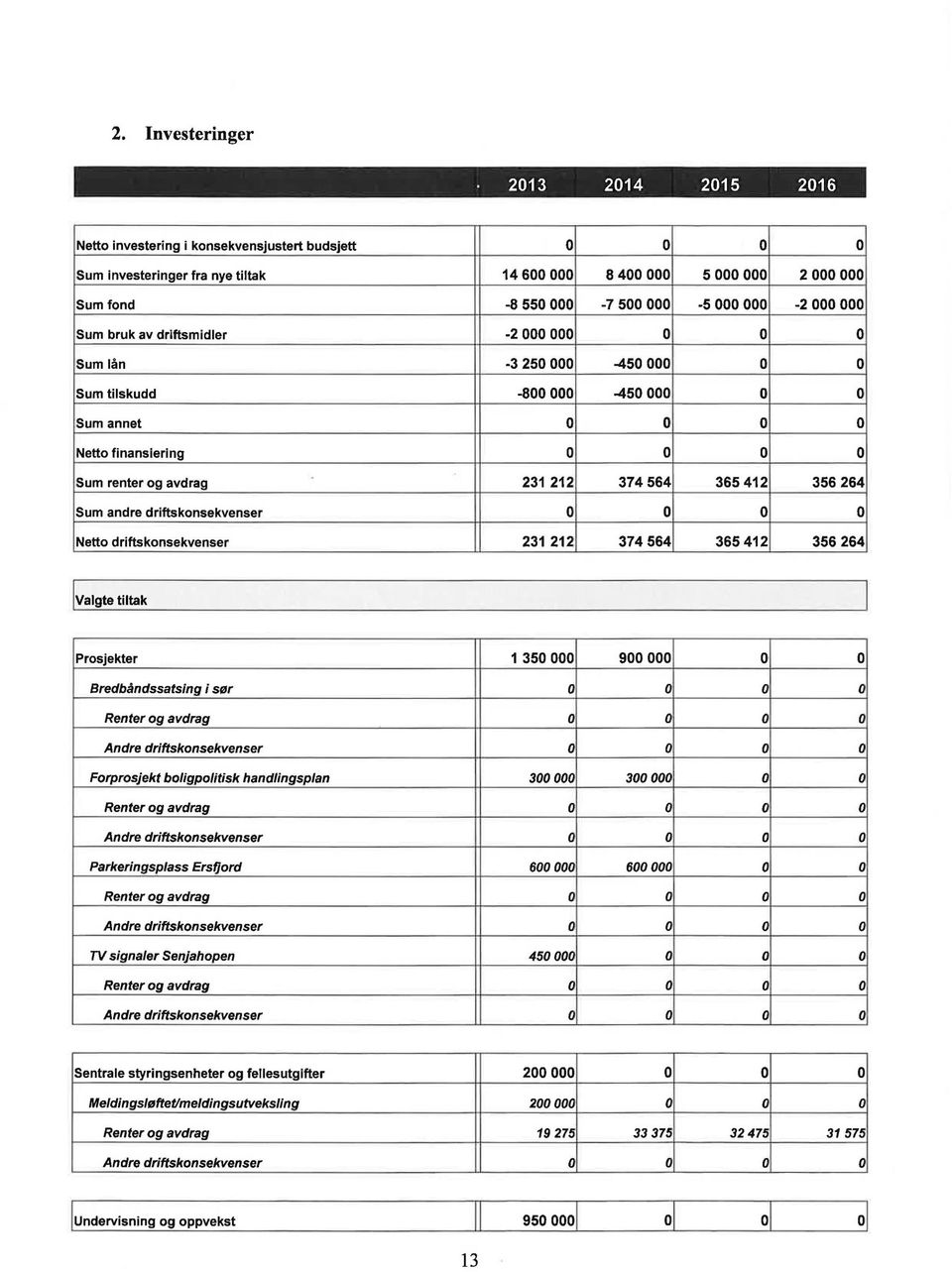 Sum bruk av driftsmidler -2 000 000 o o o Sum lån -3 250 000-450 000 o o Sum tilskudd -800 000-450 000 o o Sum annet o o o o Netto finansiering o o o o Sum renter og avdrag 231 212 374 564 365 412