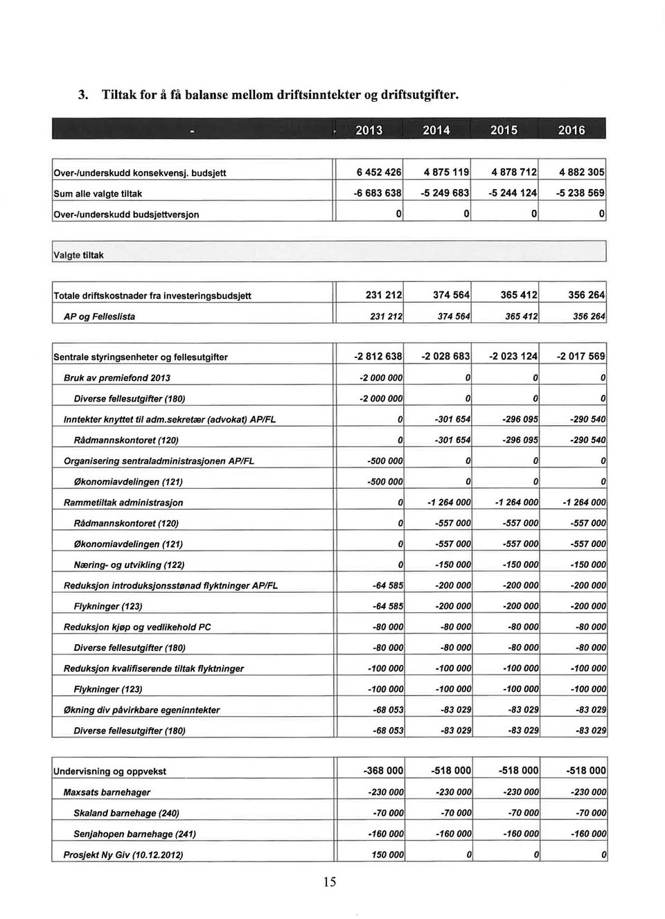 valgte tiltak Totale driftskostnader fra investeringsbudsjett 231 212 374 564 365 412 356 264 AP og Felleslista 231212 374 564 365 412 356 264 Sentrale styringsenheter og fellesutgifter -2 812 638-2