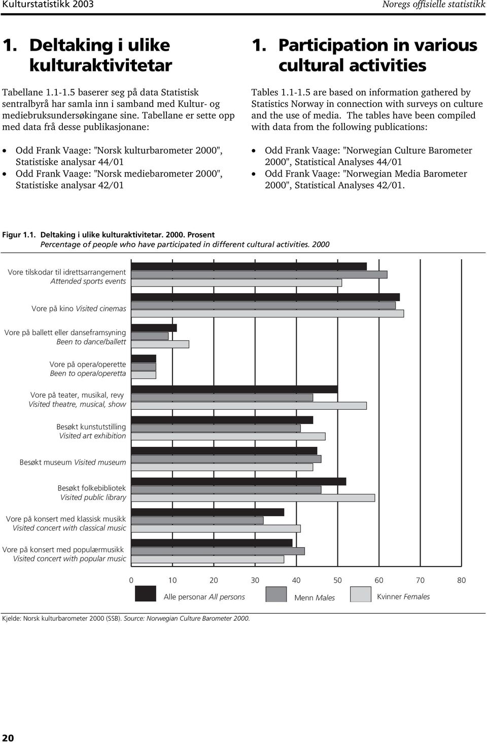 Tabellane er sette opp med data frå desse publikasjonane: Odd Frank Vaage: "Norsk kulturbarometer 2000", Statistiske analysar 44/01 Odd Frank Vaage: "Norsk mediebarometer 2000", Statistiske analysar