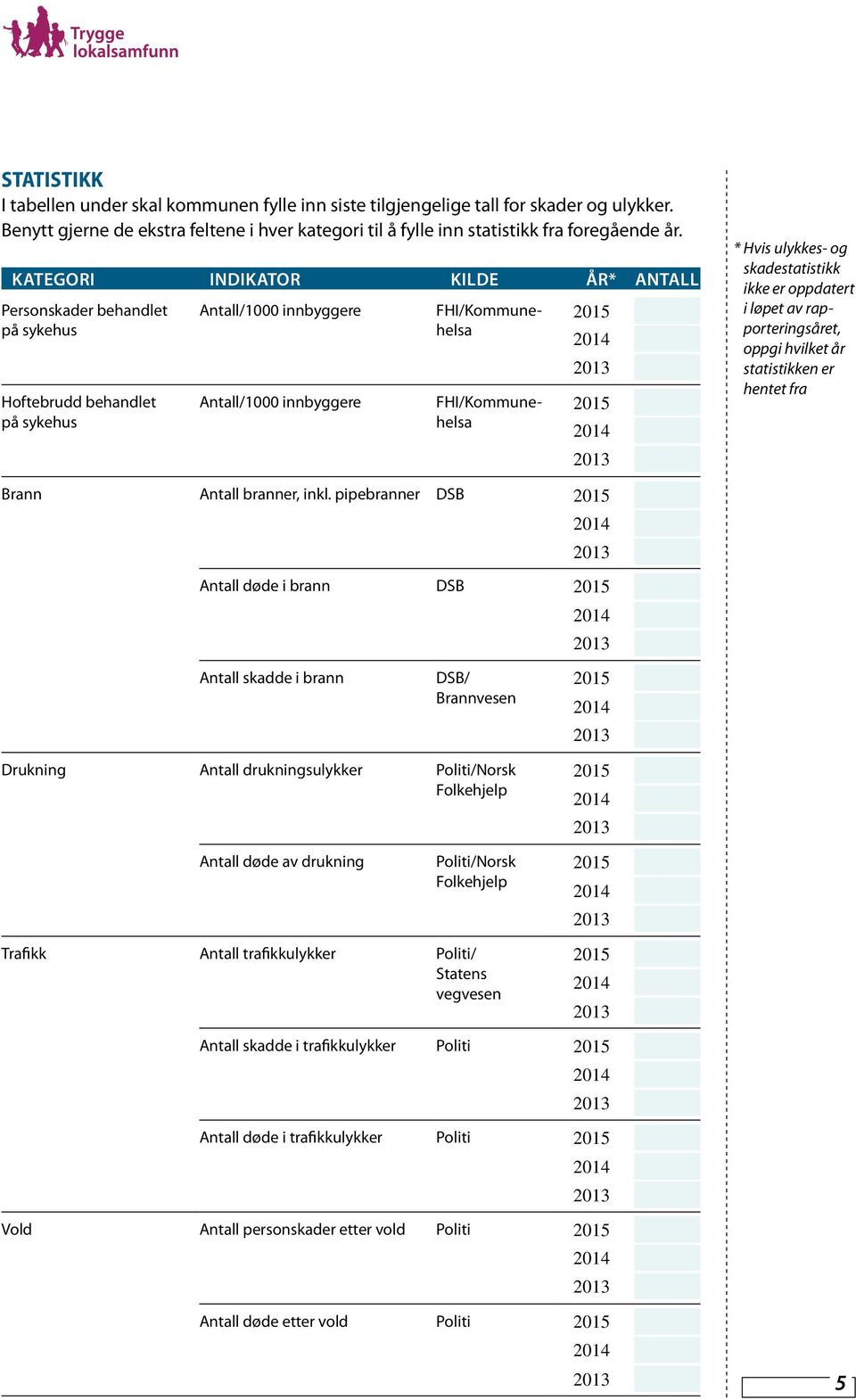 og skadestatistikk ikke er oppdatert i løpet av rapporteringsåret, oppgi hvilket år statistikken er hentet fra Brann Antall branner, inkl.