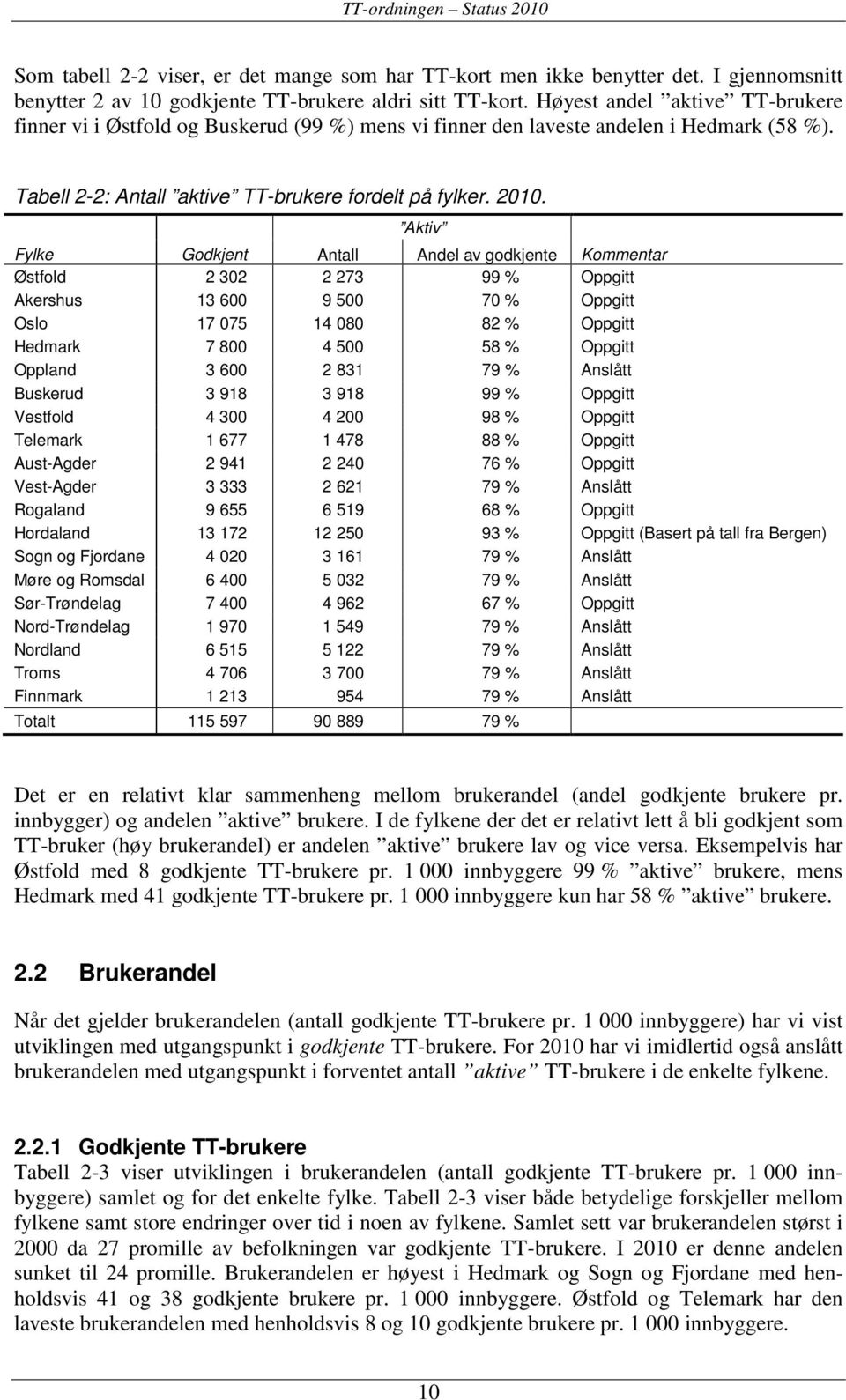 Fylke Godkjent Antall Aktiv Andel av godkjente Kommentar Østfold 2 302 2 273 99 % Oppgitt Akershus 13 600 9 500 70 % Oppgitt Oslo 17 075 14 080 82 % Oppgitt Hedmark 7 800 4 500 58 % Oppgitt Oppland 3