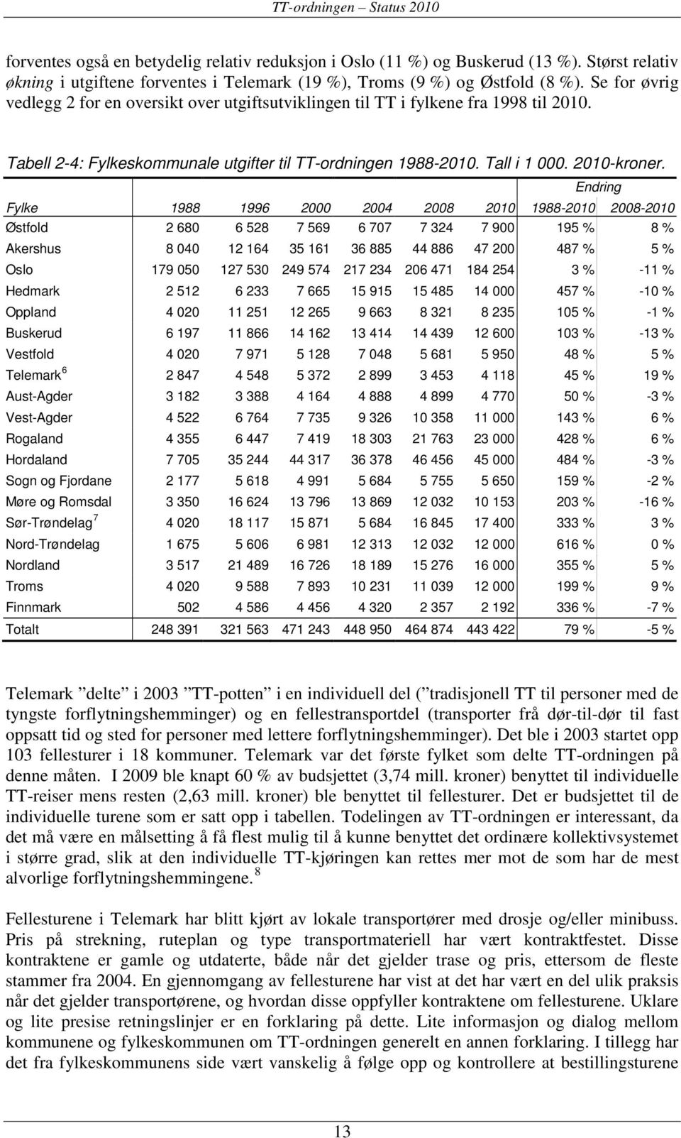 Endring Fylke 1988 1996 2000 2004 2008 2010 1988-2010 2008-2010 Østfold 2 680 6 528 7 569 6 707 7 324 7 900 195 % 8 % Akershus 8 040 12 164 35 161 36 885 44 886 47 200 487 % 5 % Oslo 179 050 127 530