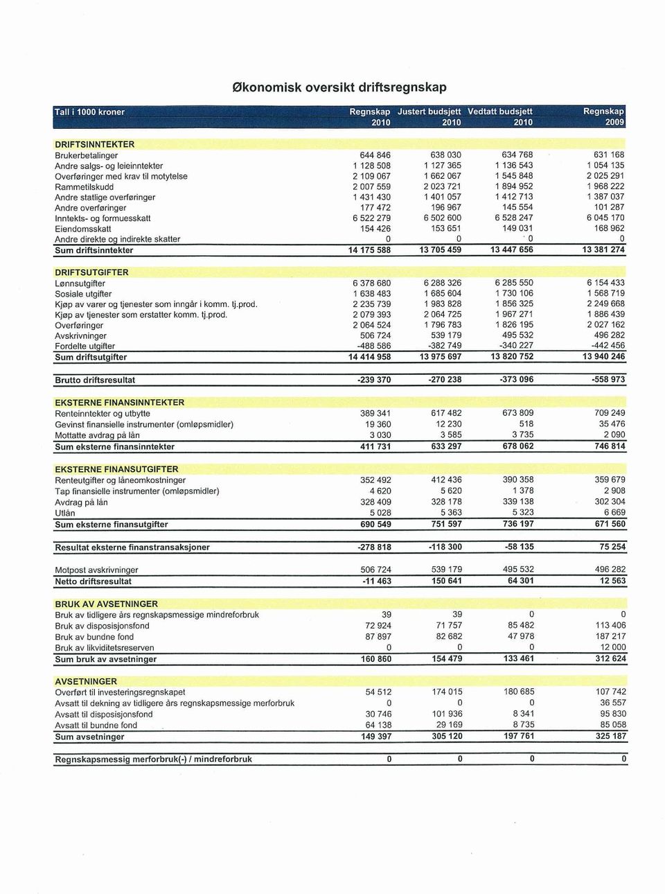 statlige overføringer Andre overforinger lnntekts- og forrnuesskatt Eiendomsskatt Andre direkte og indirekte skatter Sum driftsinntekter 644 846 638 030 634 768 631 168 1 128 508 1 127 365 1 136 543