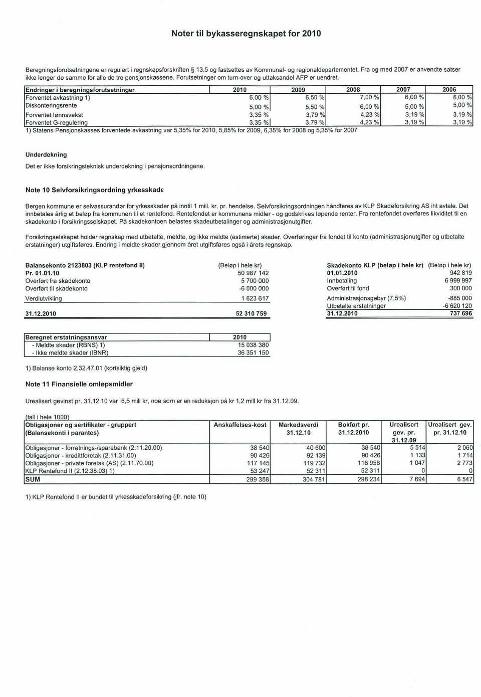 Endringer I beregningsferutsetninger 2010 2009 2008 2007 2006 Forventet avkastriing 1) 6,00 % 6,50 % 7.00 % 6,00% 6,00 % Diskonteringsrente 5,00 % 5.50 % 6.00 % 5,00% 5.