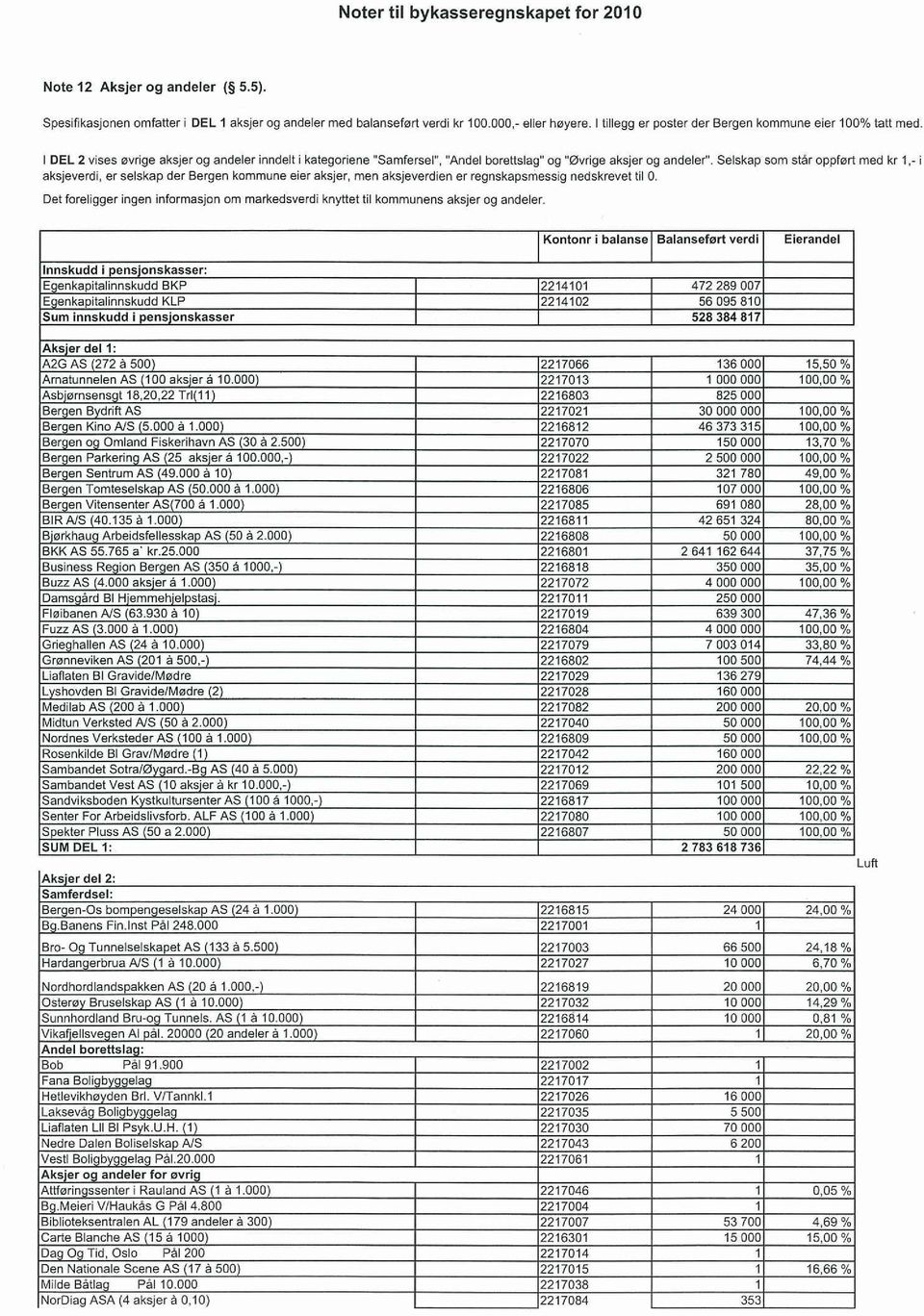med kr 1. i aksjeverdi, er selskap der Bergen kommune eier aksjer men aksjeverdien er regnskapsmessig nedskrevet til 0.