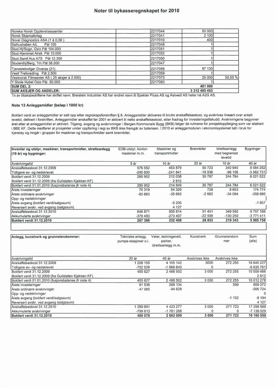 000 2217047 1 Tjenesteboliger Diverse (21) 2217056 97 130 Vestl Treforedling Pål 2.500 2217059 1 Vestnorsk Filmsenter AS (25 aksjer å 2.000) 2217073 25 000 50,