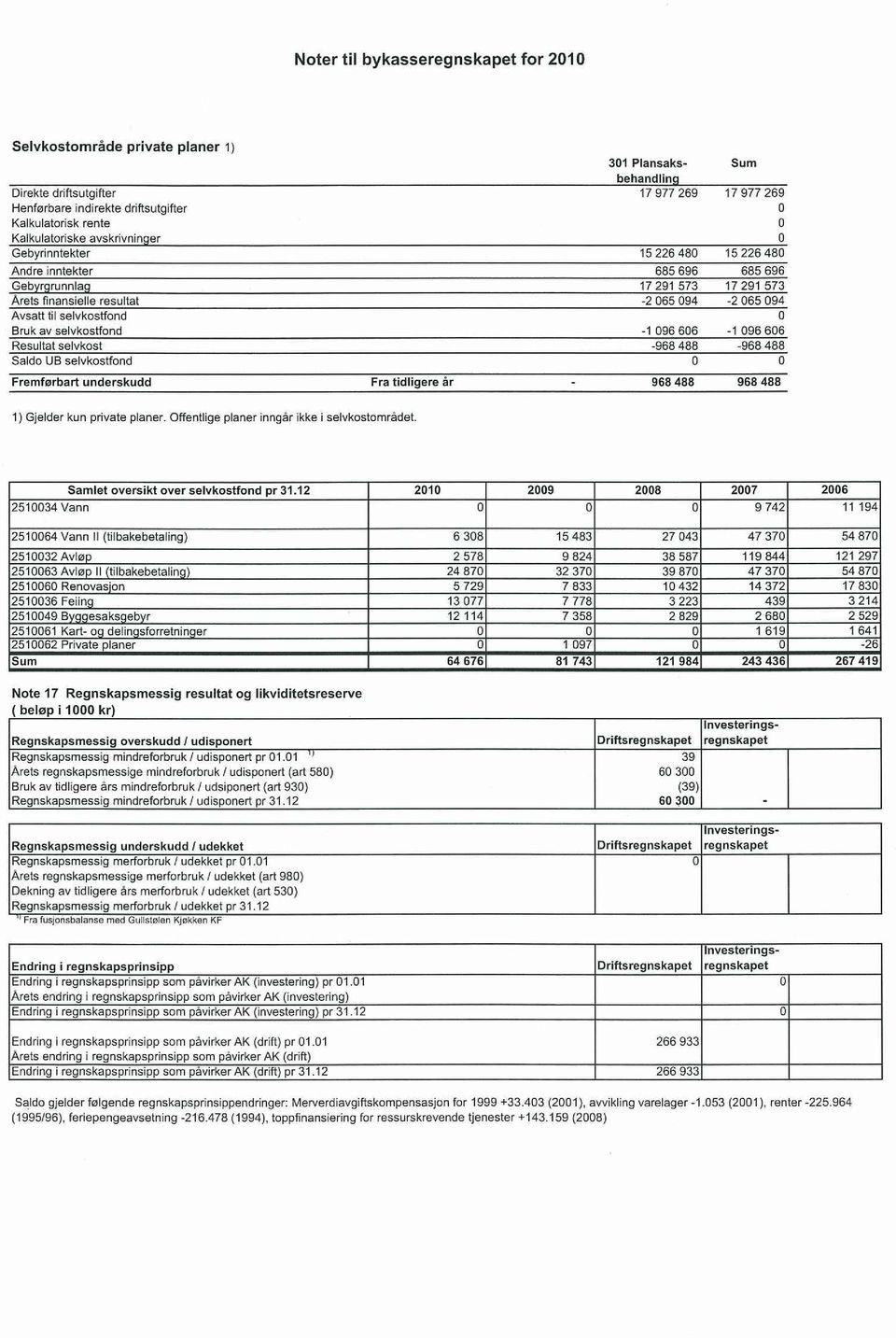 096 606-1 096 606 Resultat selvkost -968 488-968 488 Saldo UR selvkostfond 0 0 Fremførbart underskudd Fra tidligere àr - 968 488 968 488 1) Gjelder kun private planer.