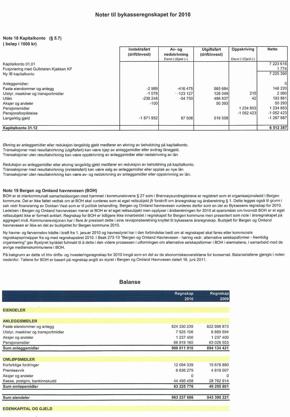 Anleggsmidler Faste eiendommer og anlegg Utstyr, maskiner og transportmidler Utlån Aksjer og andeler Pensjonsmidler Pensjonsforpliktelse Langsiktig gjeld -2 989 -l 078 238 248-100 871 952 416 475 123