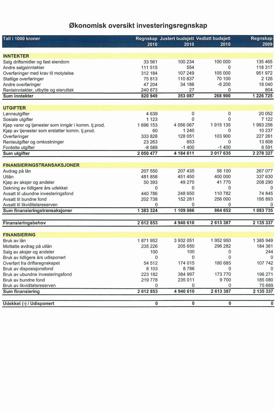 Renteinntekter, utbytte og eieruttak Sum inntekter 47 204 240 673 820 949 34 186 27 353 087-6 200 0 268 900 1 18 040 804 226 725 UTGIFTER Lønnsutgifter 4 639 0 0 20 052 Sosiale utgifter I 123 0 0 7