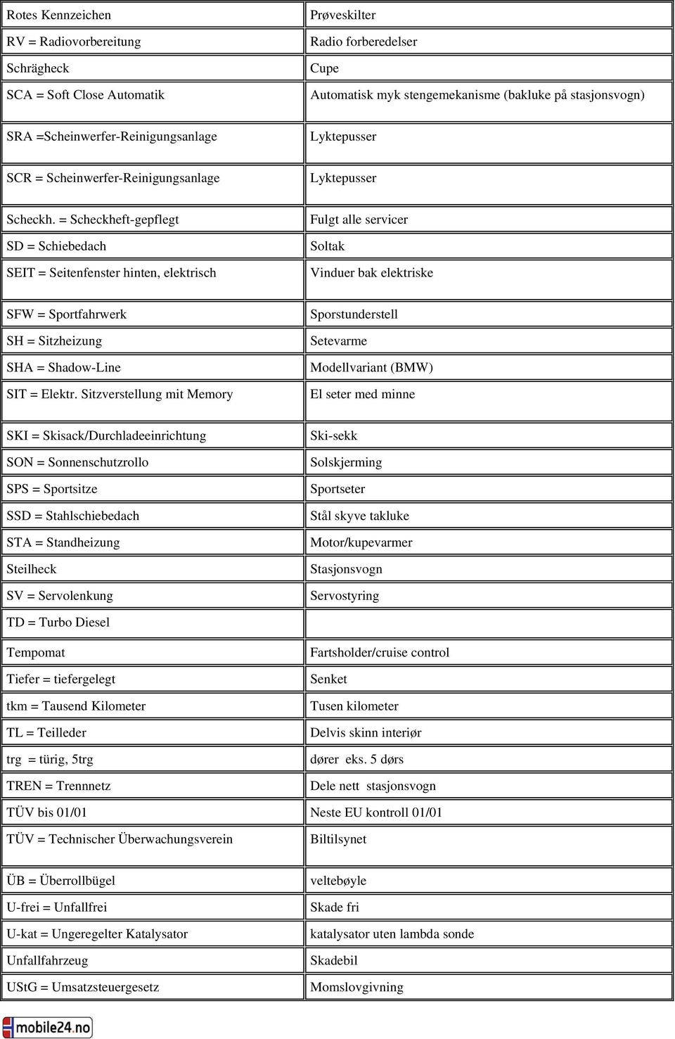 = Scheckheft-gepflegt SD = Schiebedach SEIT = Seitenfenster hinten, elektrisch Fulgt alle servicer Soltak Vinduer bak elektriske SFW = Sportfahrwerk SH = Sitzheizung SHA = Shadow-Line SIT = Elektr.