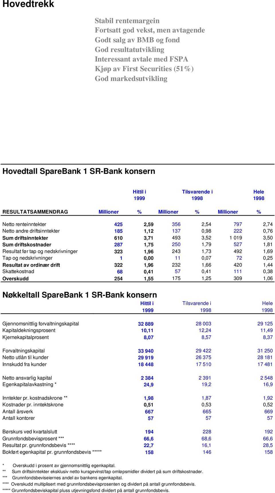 0,98 222 0,76 Sum driftsinntekter 610 3,71 493 3,52 1 019 3,50 Sum driftskostnader 287 1,75 250 1,79 527 1,81 Resultat før tap og nedskrivninger 323 1,96 243 1,73 492 1,69 Tap og nedskrivninger 1