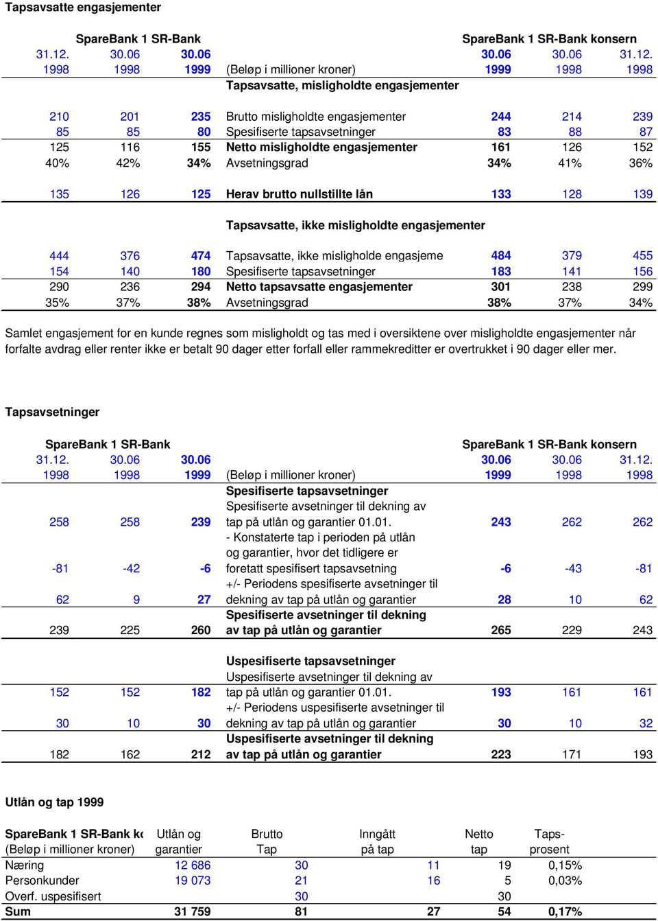 Tapsavsatte, misligholdte engasjementer 210 201 235 Brutto misligholdte engasjementer 244 214 239 85 85 80 Spesifiserte tapsavsetninger 83 88 87 125 116 155 Netto misligholdte engasjementer 161 126