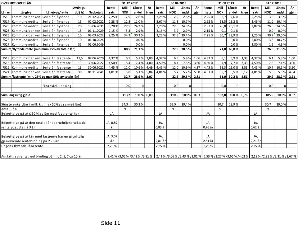 Lånets andel År igjen Rentesats Mill NOK Lånets andel 7519 Kommunalbanken Serielån flytende 10 21.12.