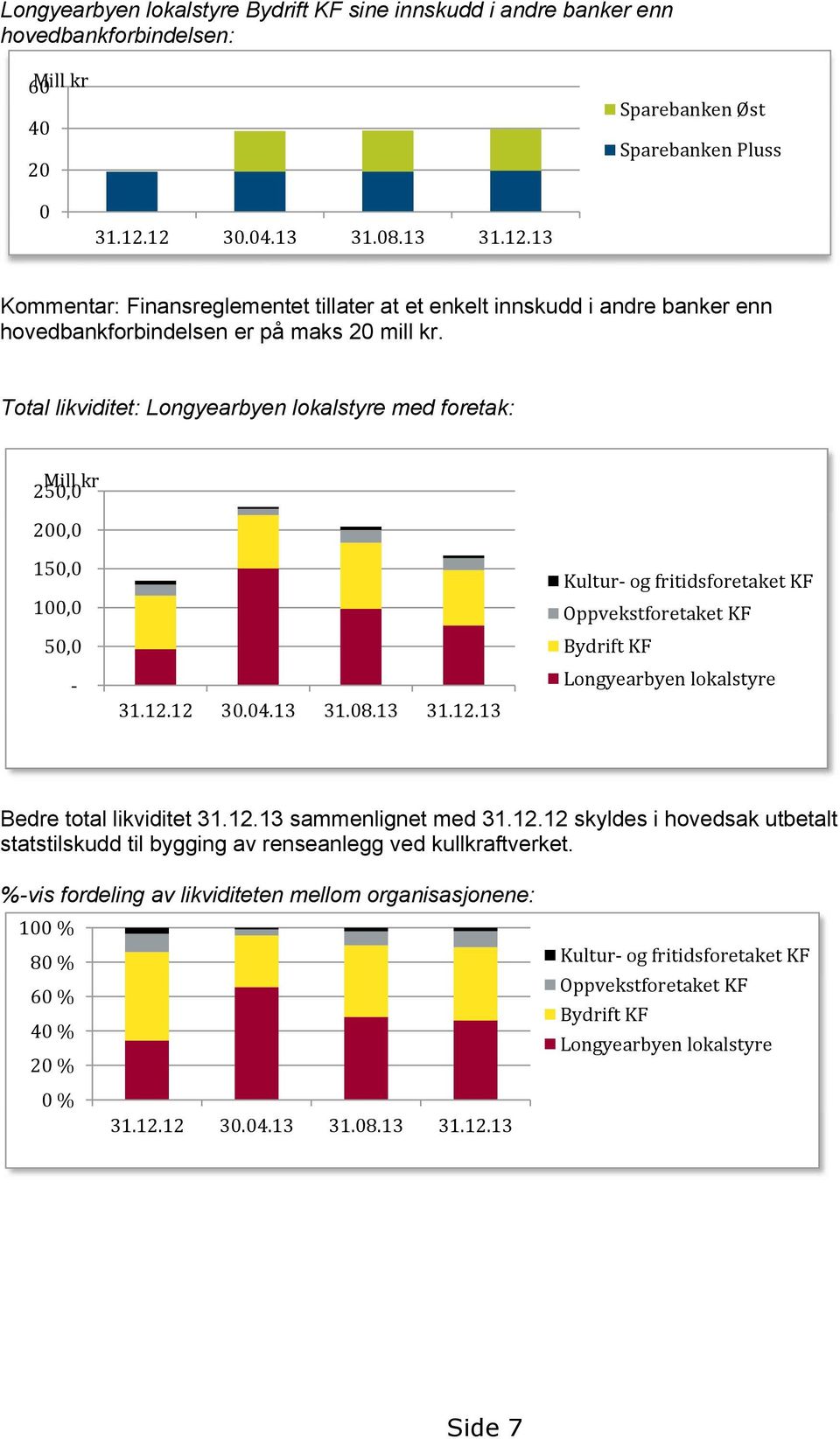 Total likviditet: Longyearbyen lokalstyre med foretak: Mill kr 250,0 200,0 150,0 100,0 50,0-31.12.